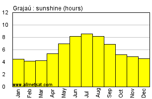 Grajau, Maranhao Brazil Annual Precipitation Graph
